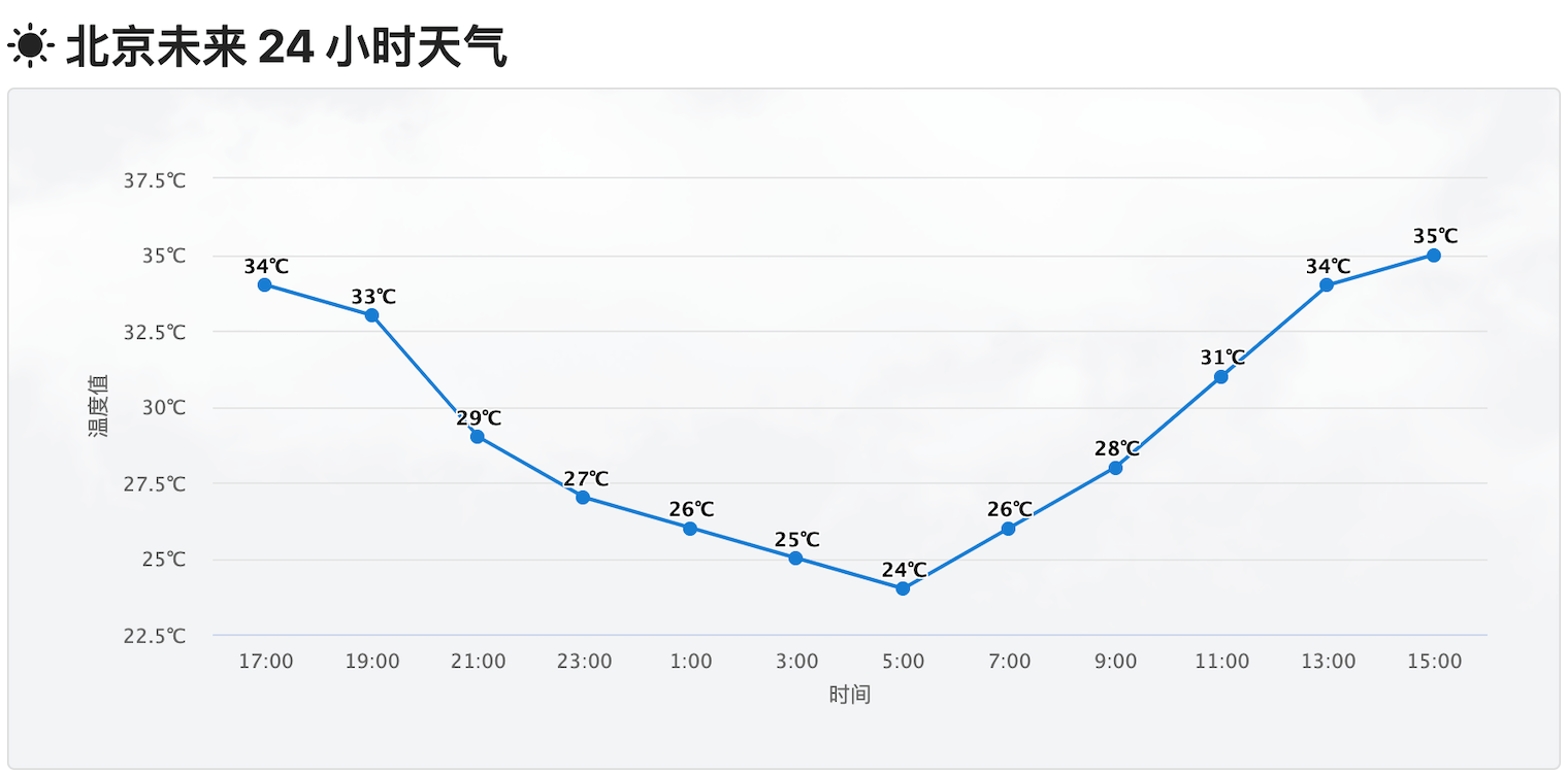 未來 24 小時天氣